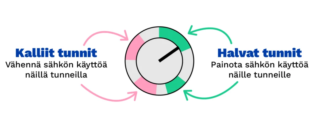 Kulutusvaikutuslukua saa muutettua negatiiviseksi jos sähkön käyttöä kohdistaa kuun edullisemmille tunneille